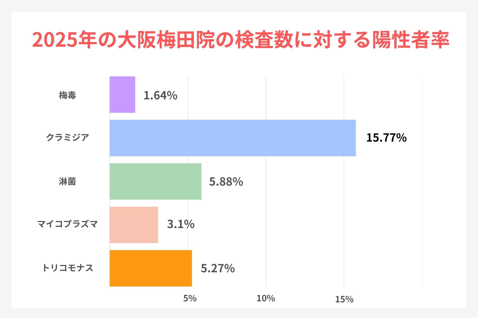 ペアライフクリニック大阪梅田院
検査数に対する陽性率