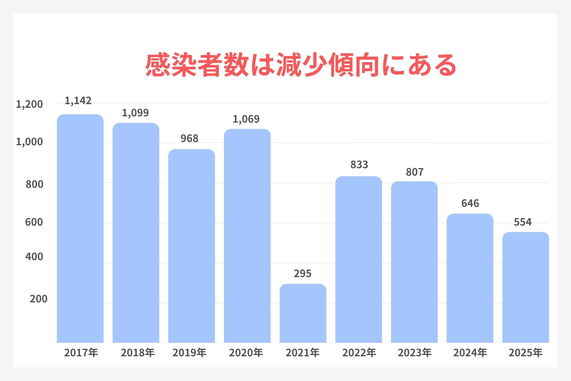 大阪市のクラミジアの感染者数推移