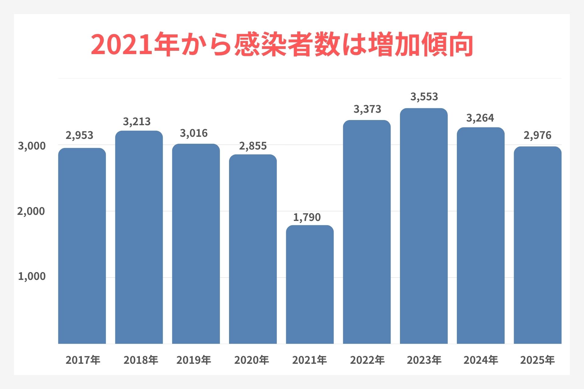 <大阪市梅田周辺>性病の感染者数推移