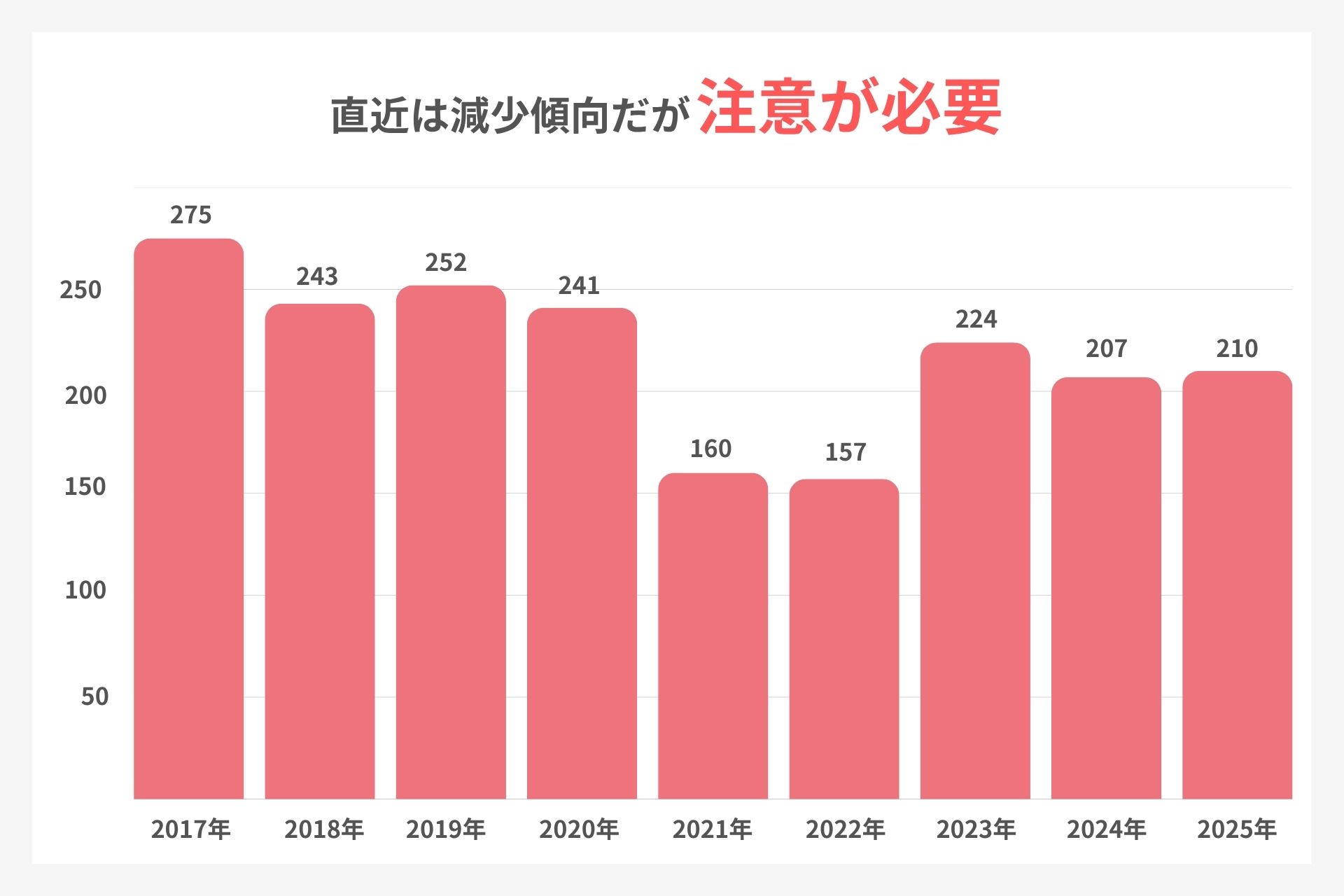 大阪市の尖圭コンジローマの感染者数推移