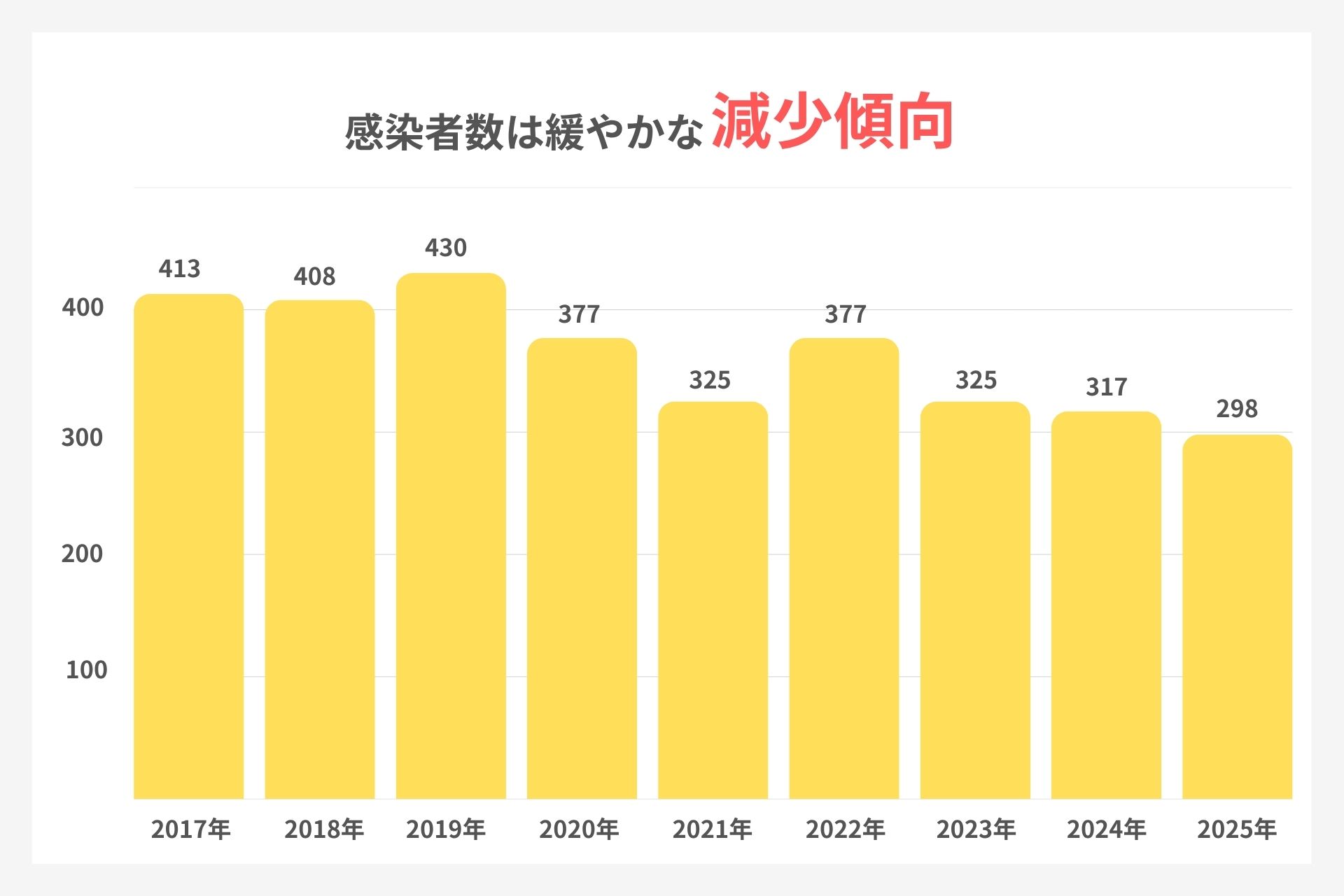 大阪市の性器ヘルペスの感染者数推移