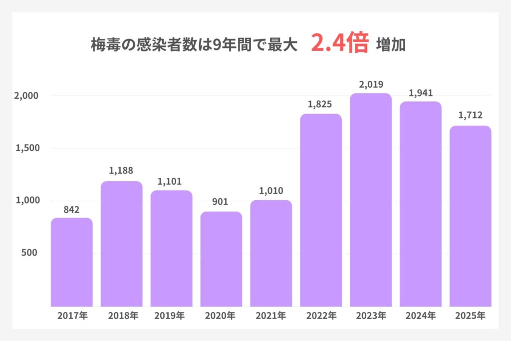 大阪市の梅毒の感染者数推移