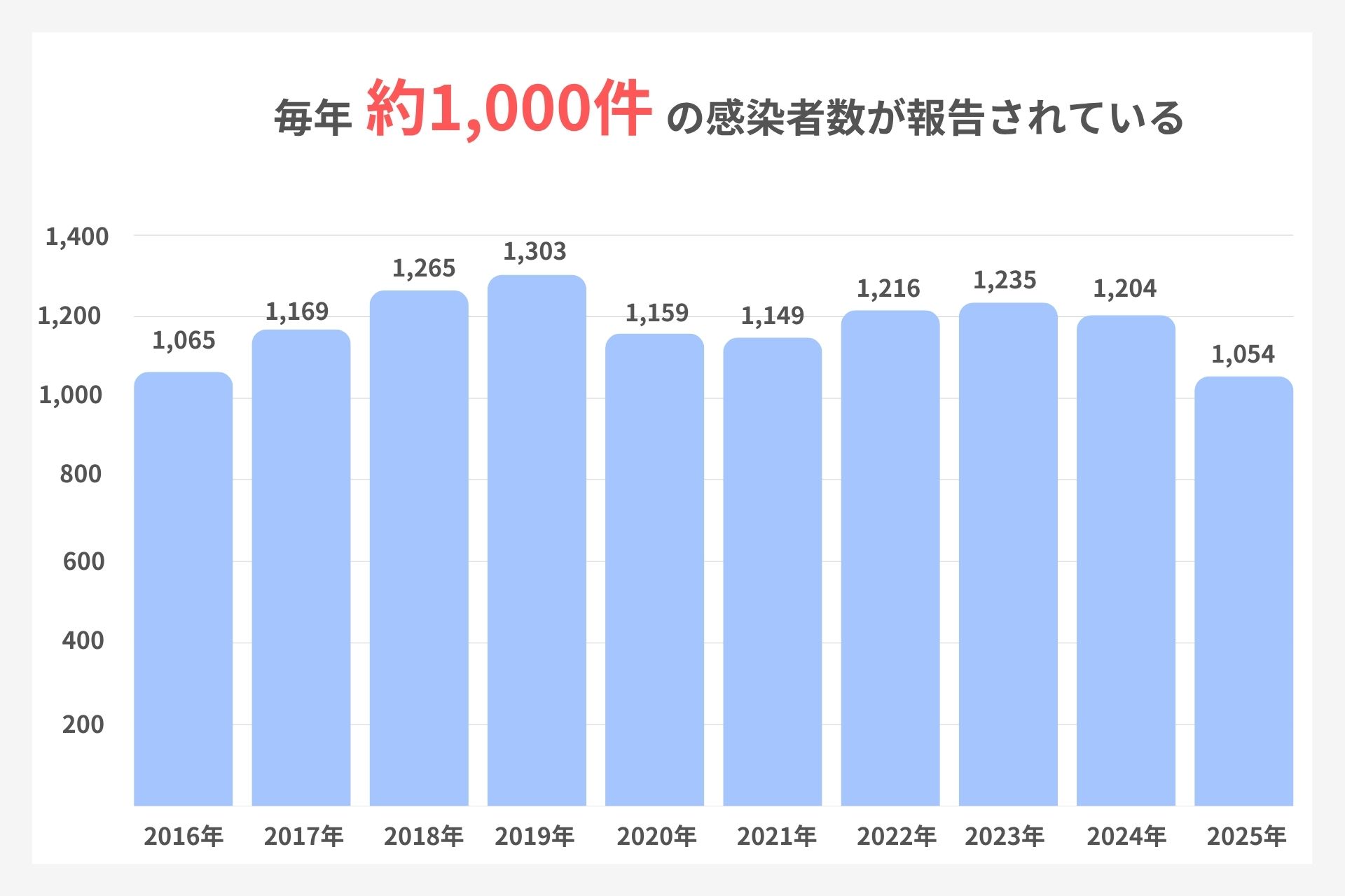 札幌市のクラミジアの感染者数推移