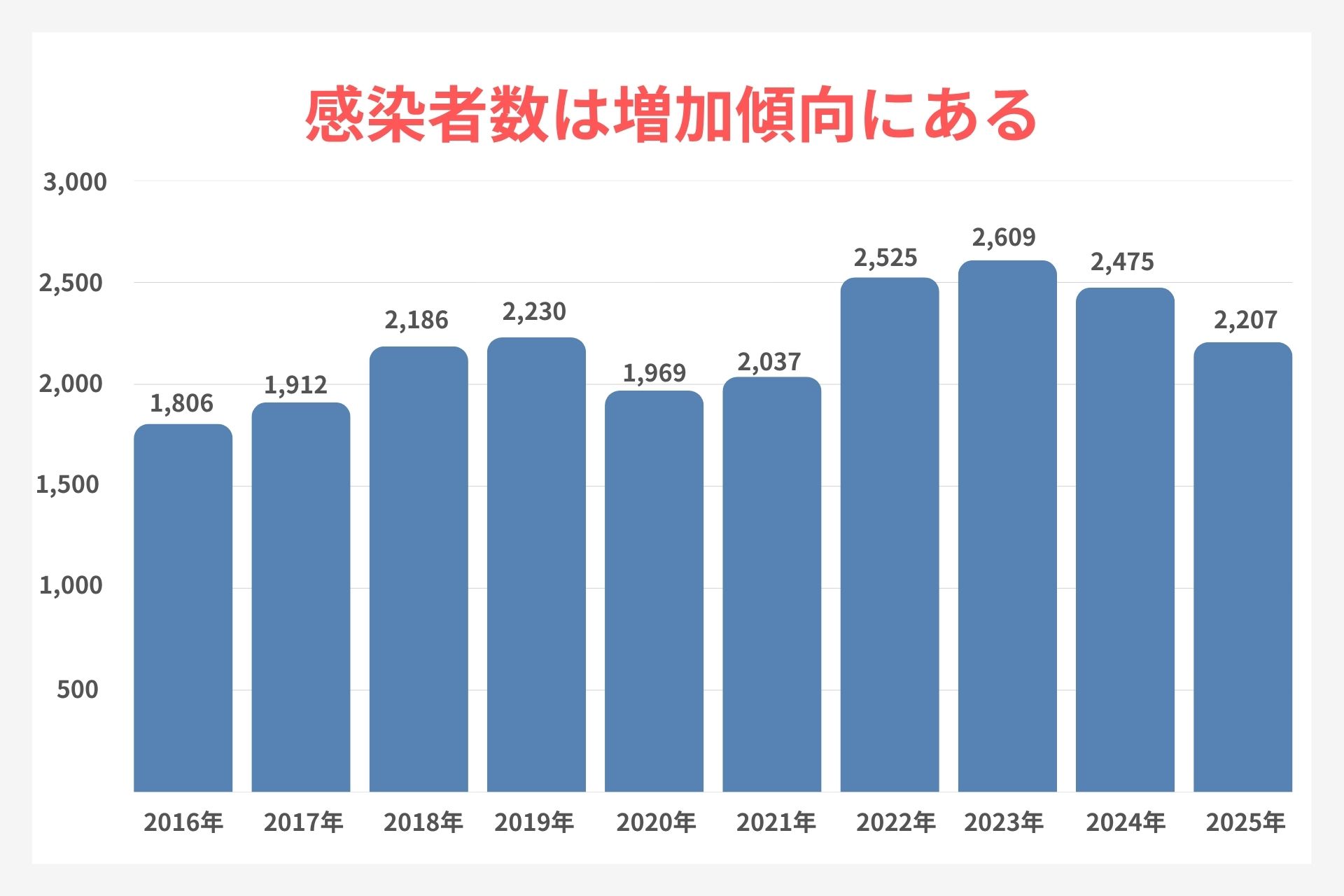 <札幌市>性病の感染者数推移