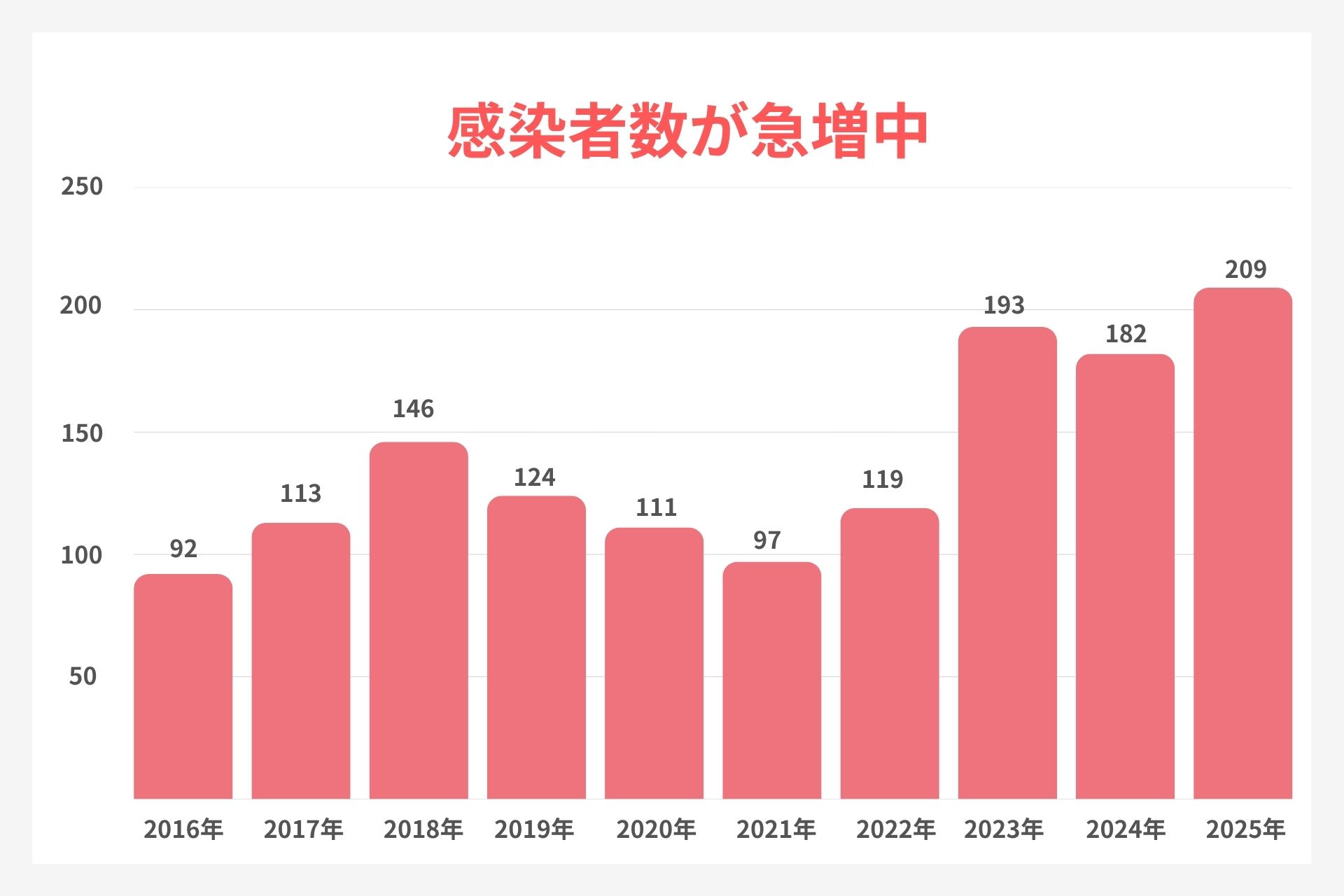 札幌市の尖圭コンジローマの
感染者数推移