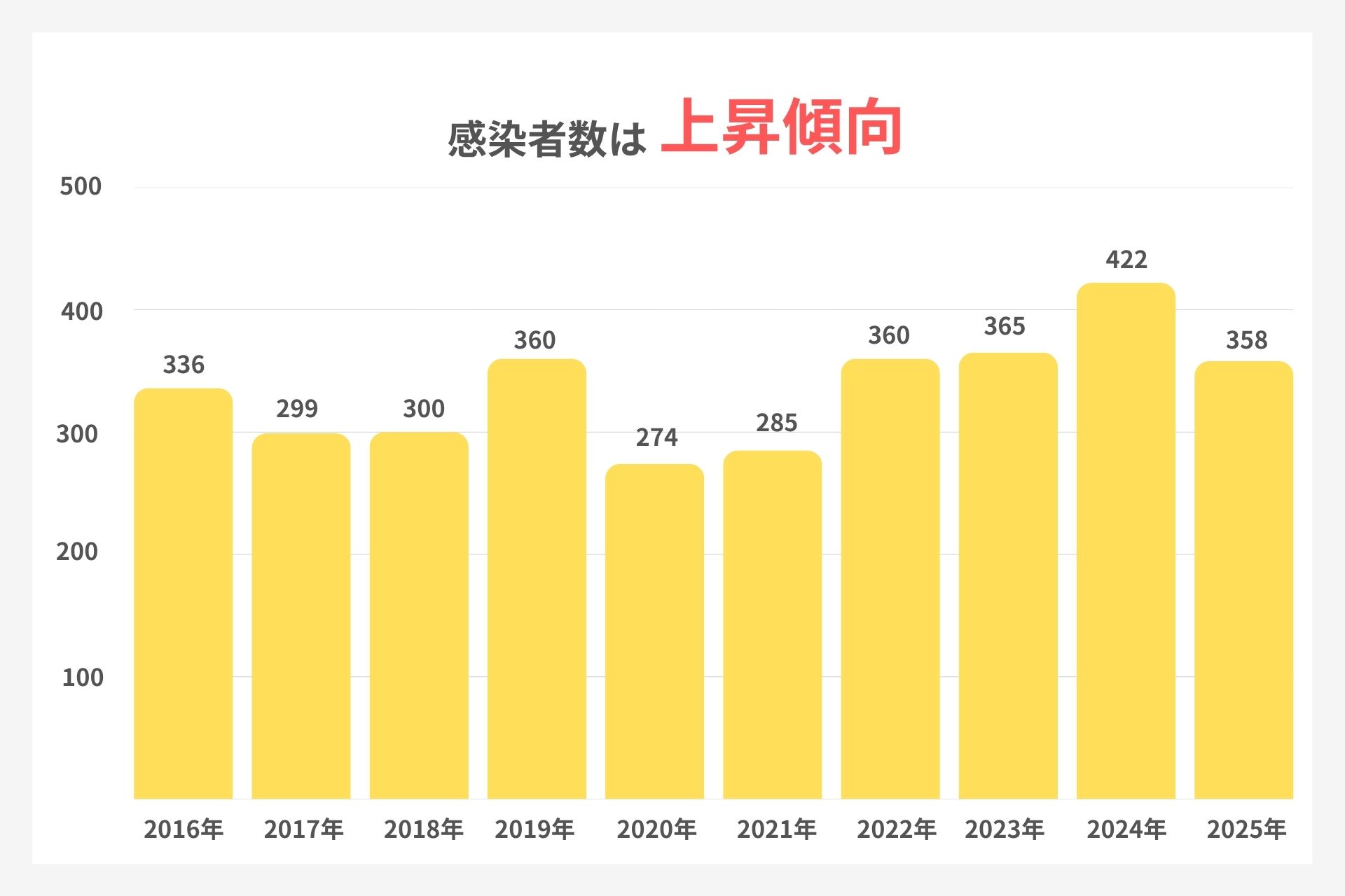 札幌市の性器ヘルペスの感染者数推移