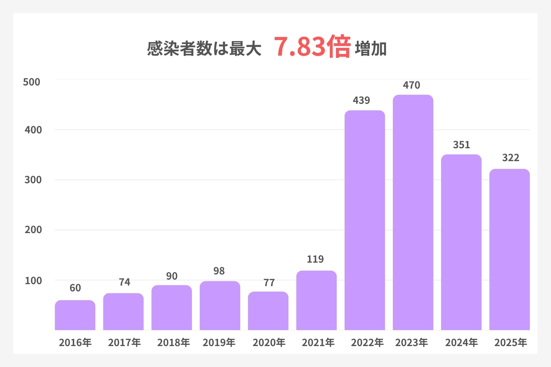 札幌市の梅毒の感染者推移