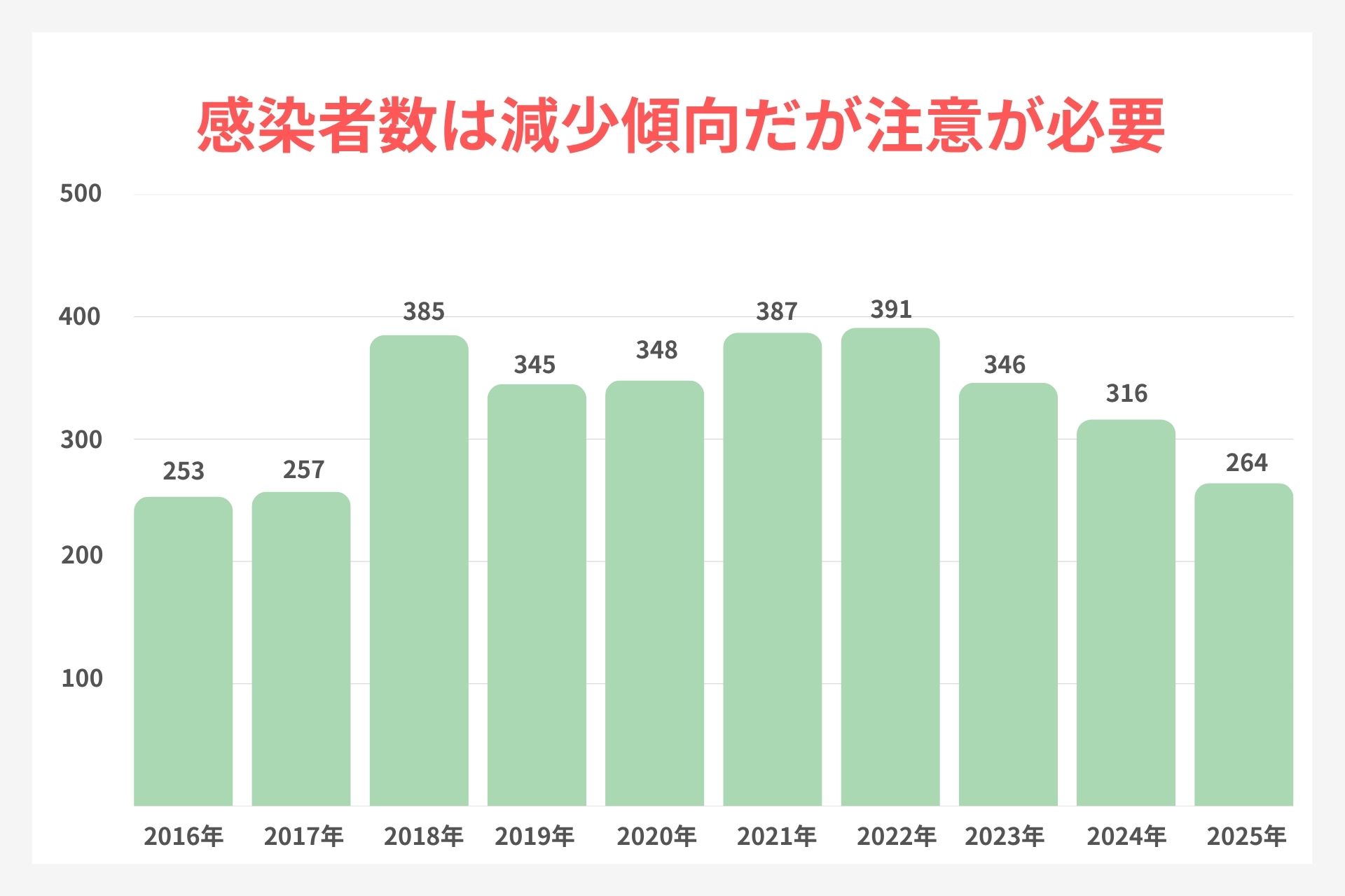 札幌市の淋菌の感染者数推移