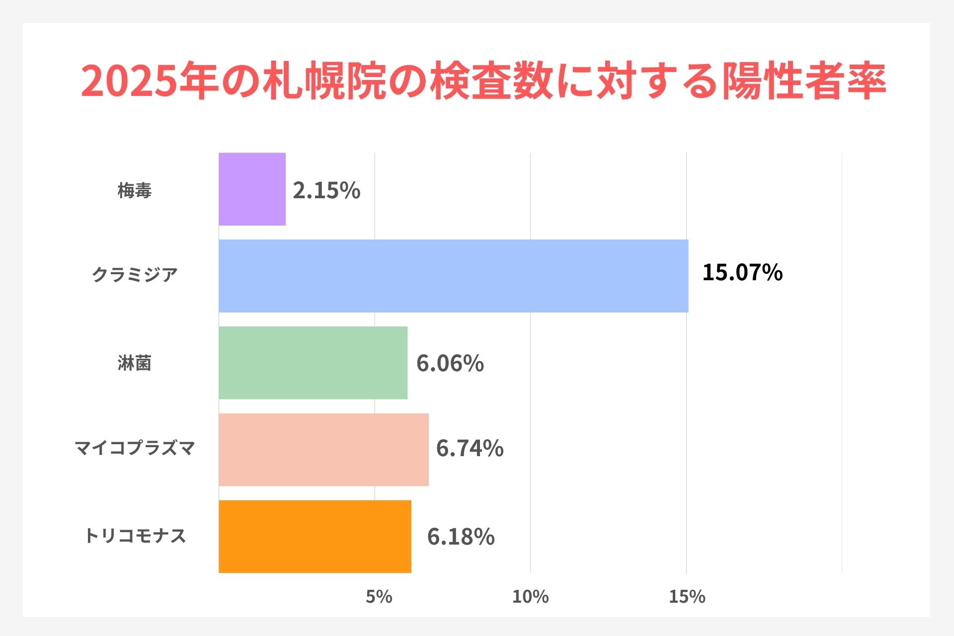 ペアライフクリニック札幌院の
検査数に対する陽性率