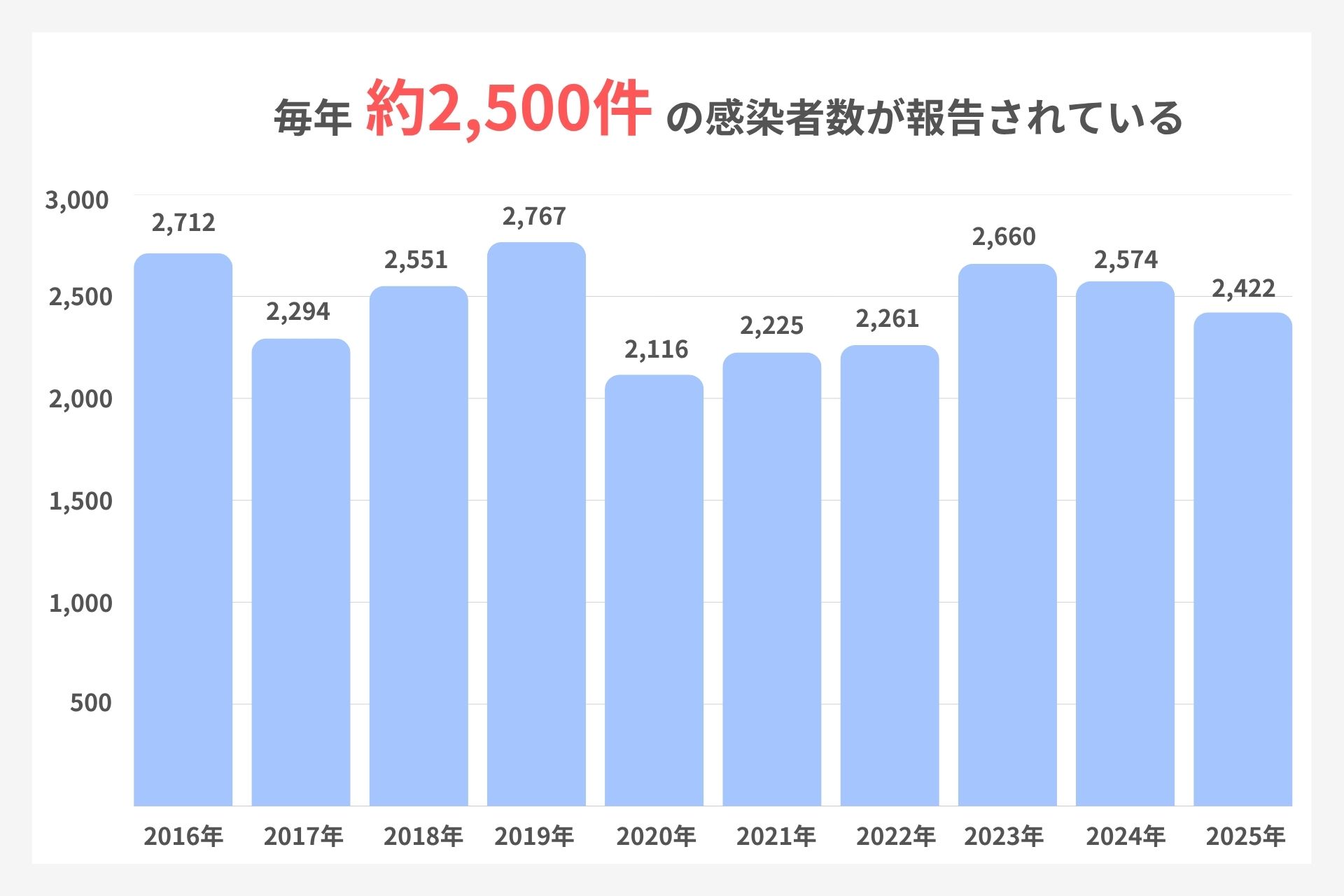 東京都のクラミジアの感染者推移