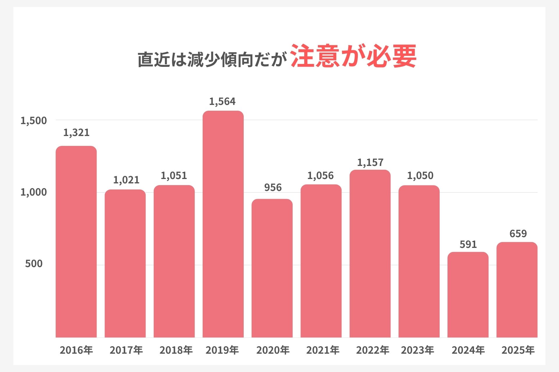 東京都の尖圭コンジローマの
感染者推移