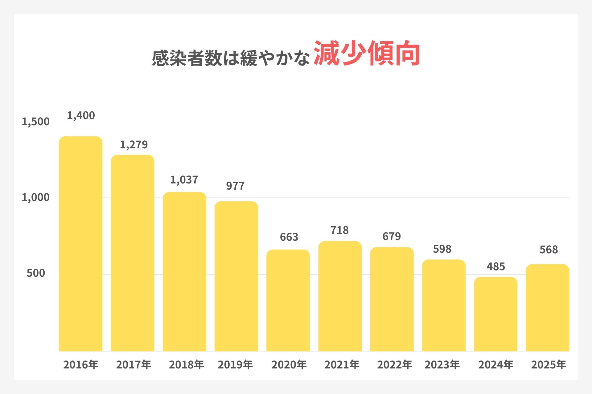 東京都の性器ヘルペスの感染者推移