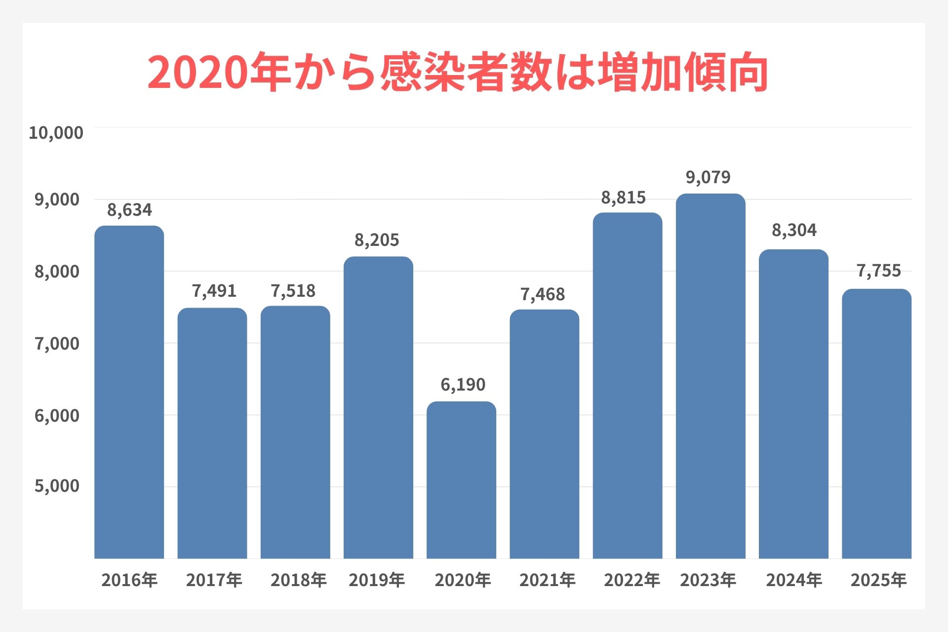 東京都の性病感染者数