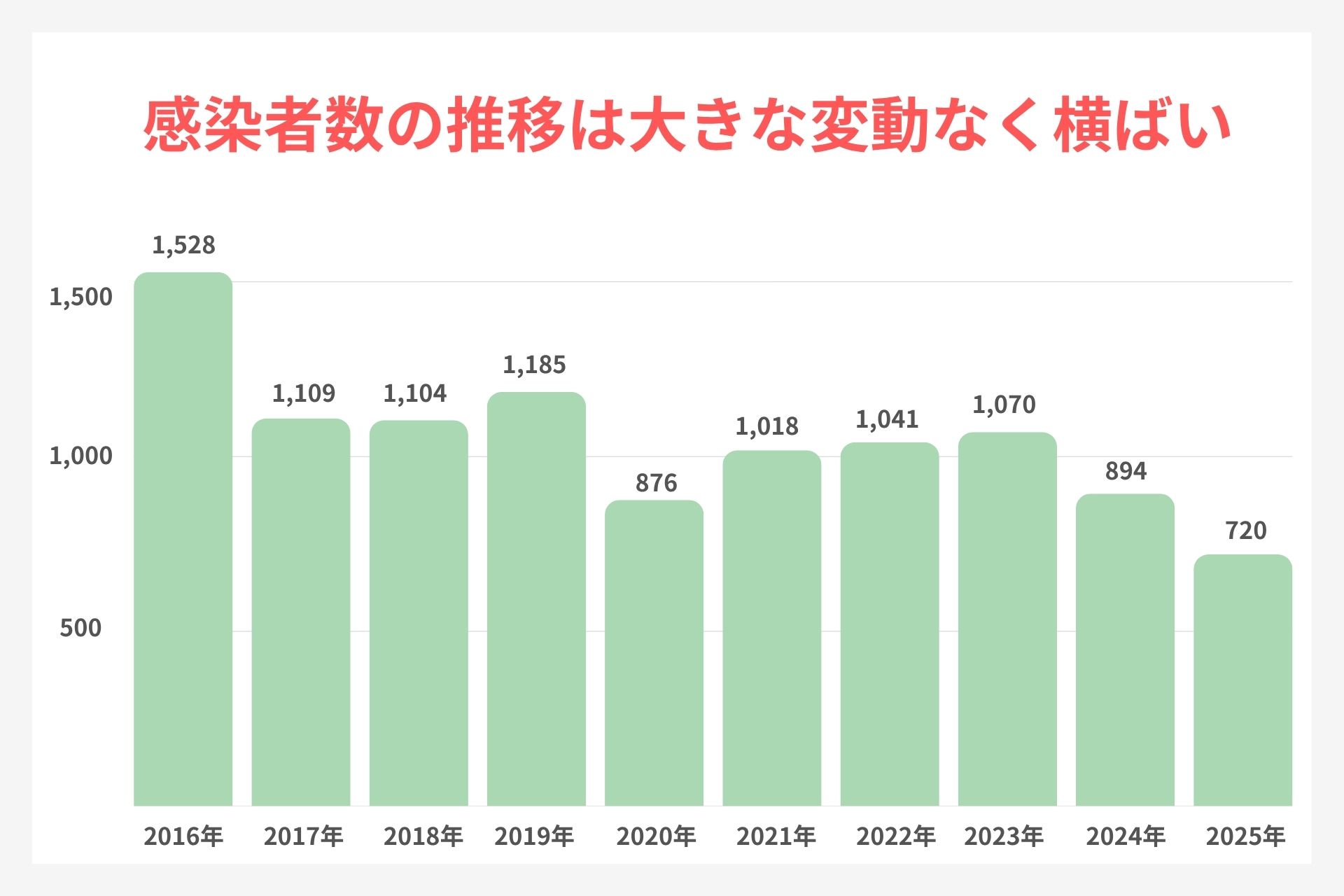 東京都の淋菌の感染者推移