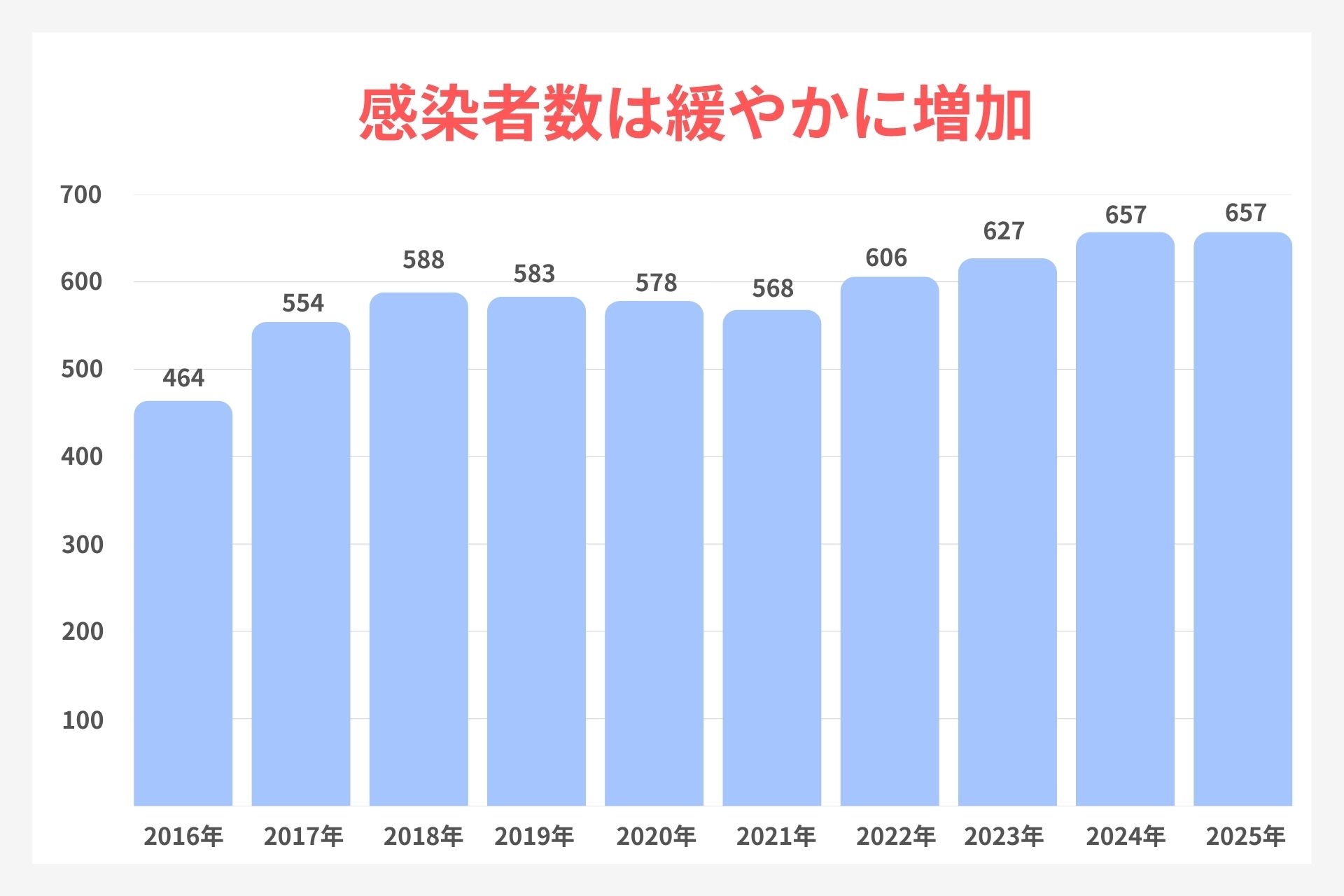 横浜市のクラミジア感染者推移