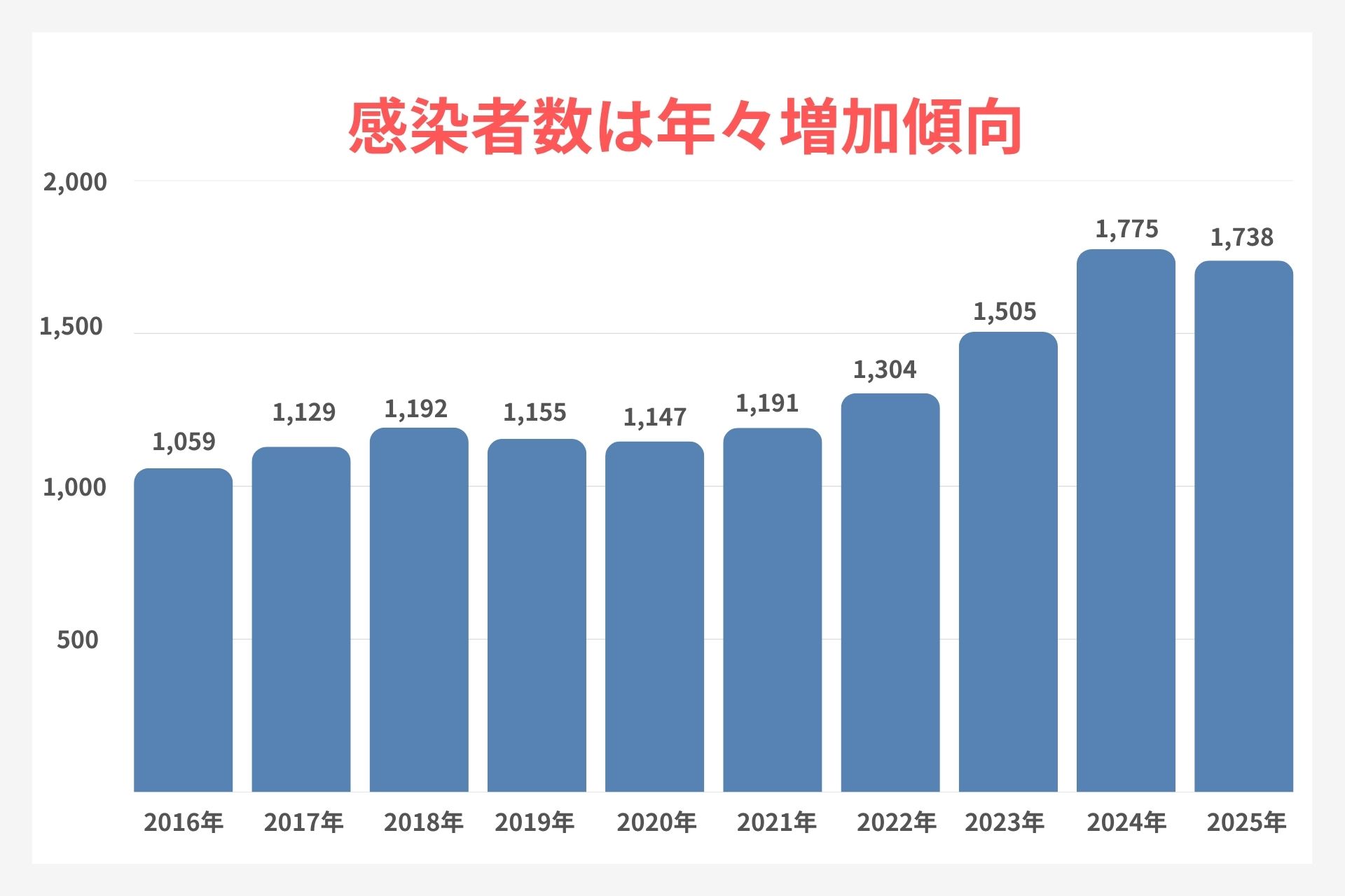 ＜横浜市＞性病の感染者数推移