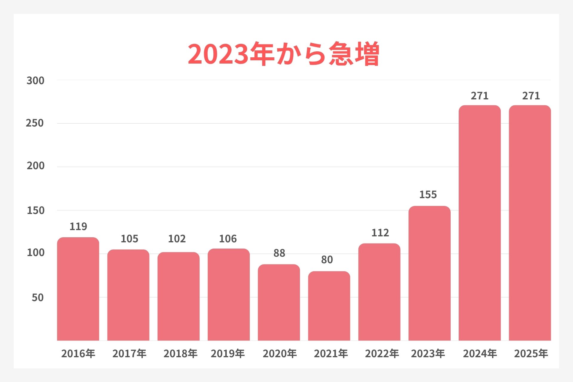 横浜市の尖圭コンジローマ感染者推移