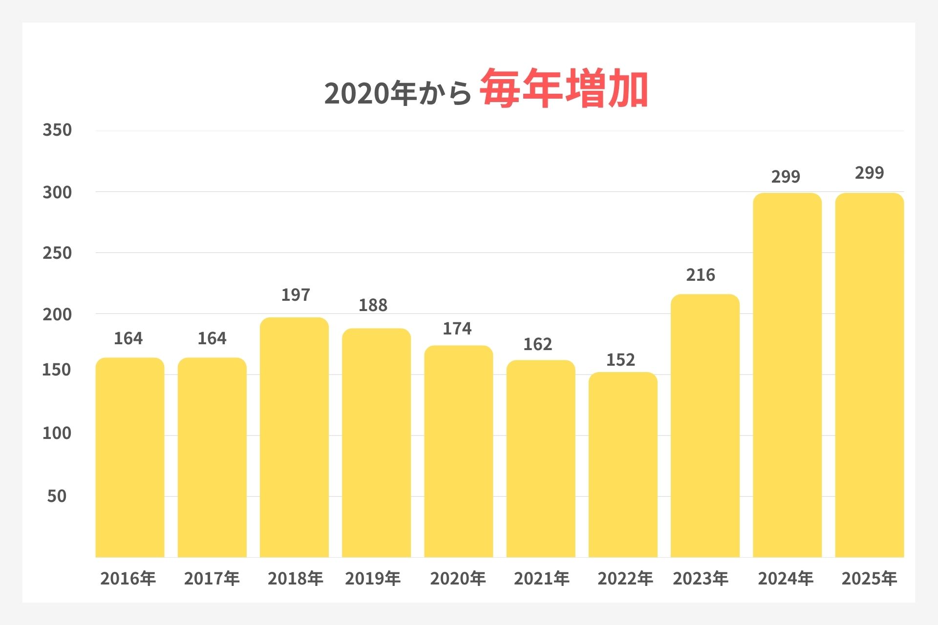 横浜市の性器ヘルペス感染者推移
