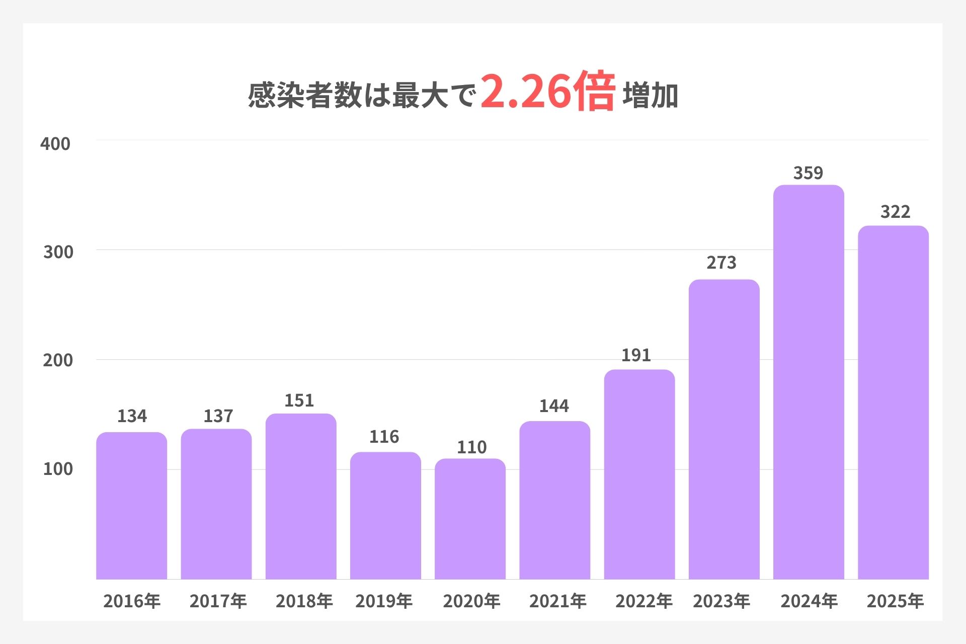 横浜市の梅毒の感染者推移