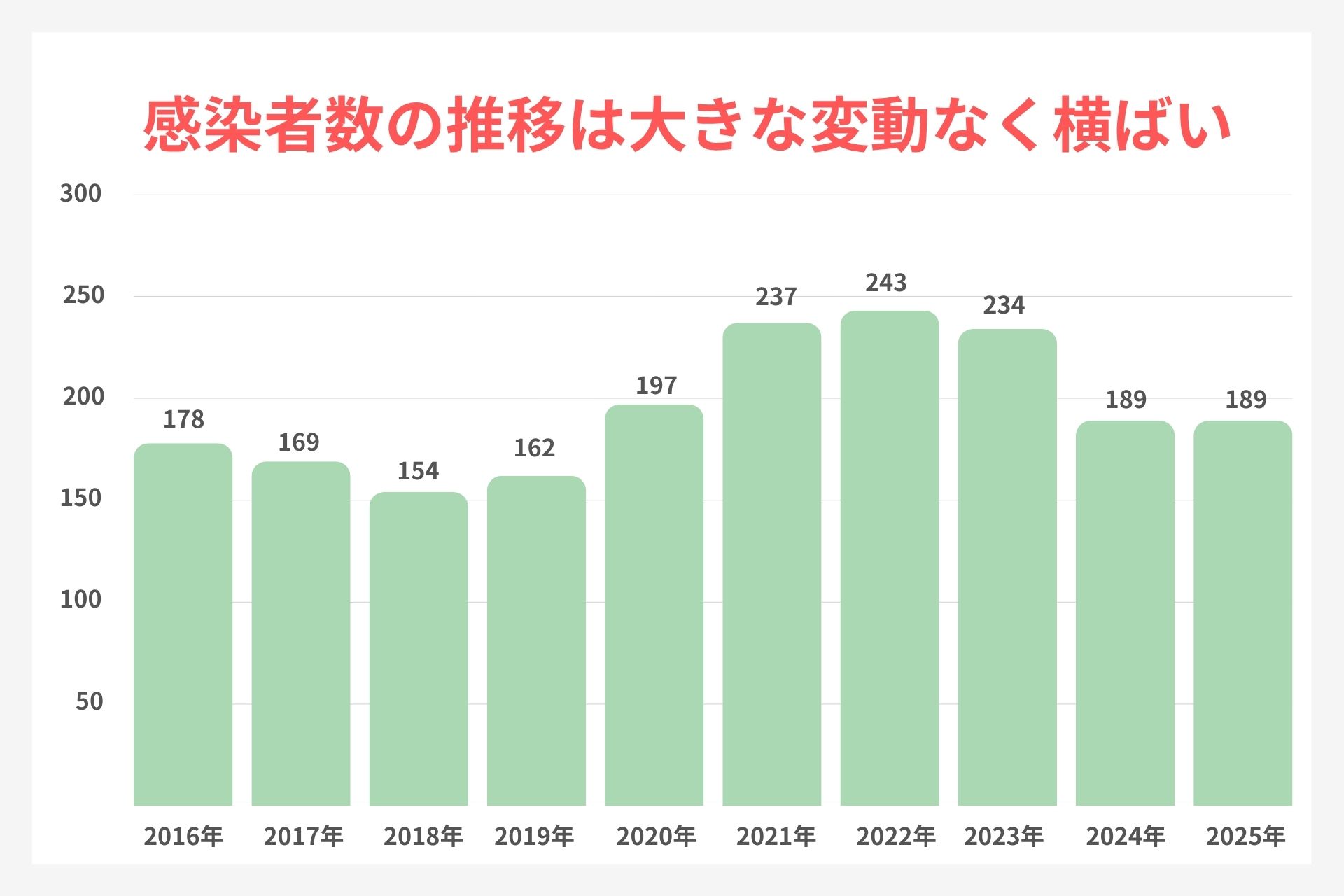 横浜市の淋菌の感染者数推移