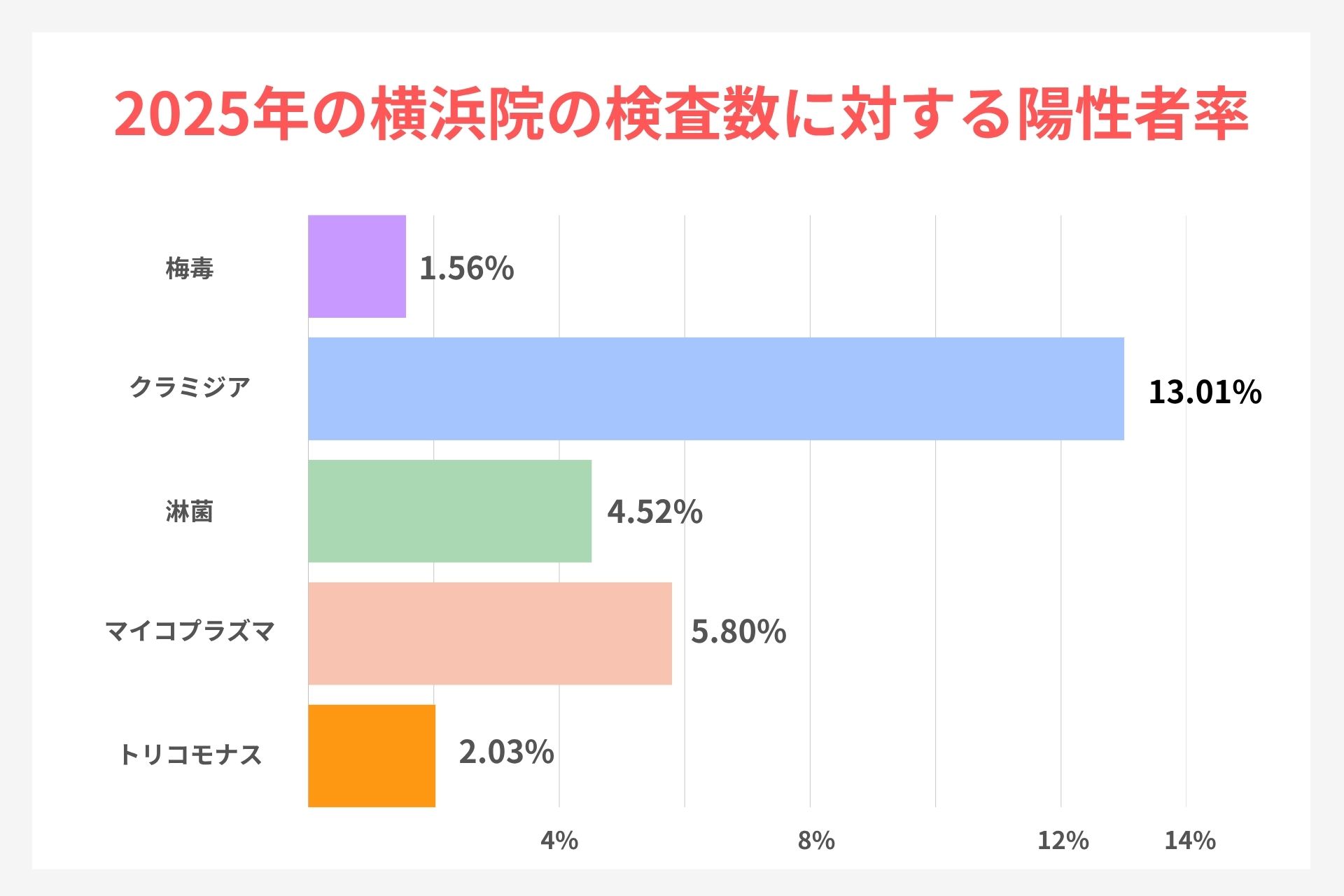 ペアライフクリニック横浜院の
検査数に対する陽性者率