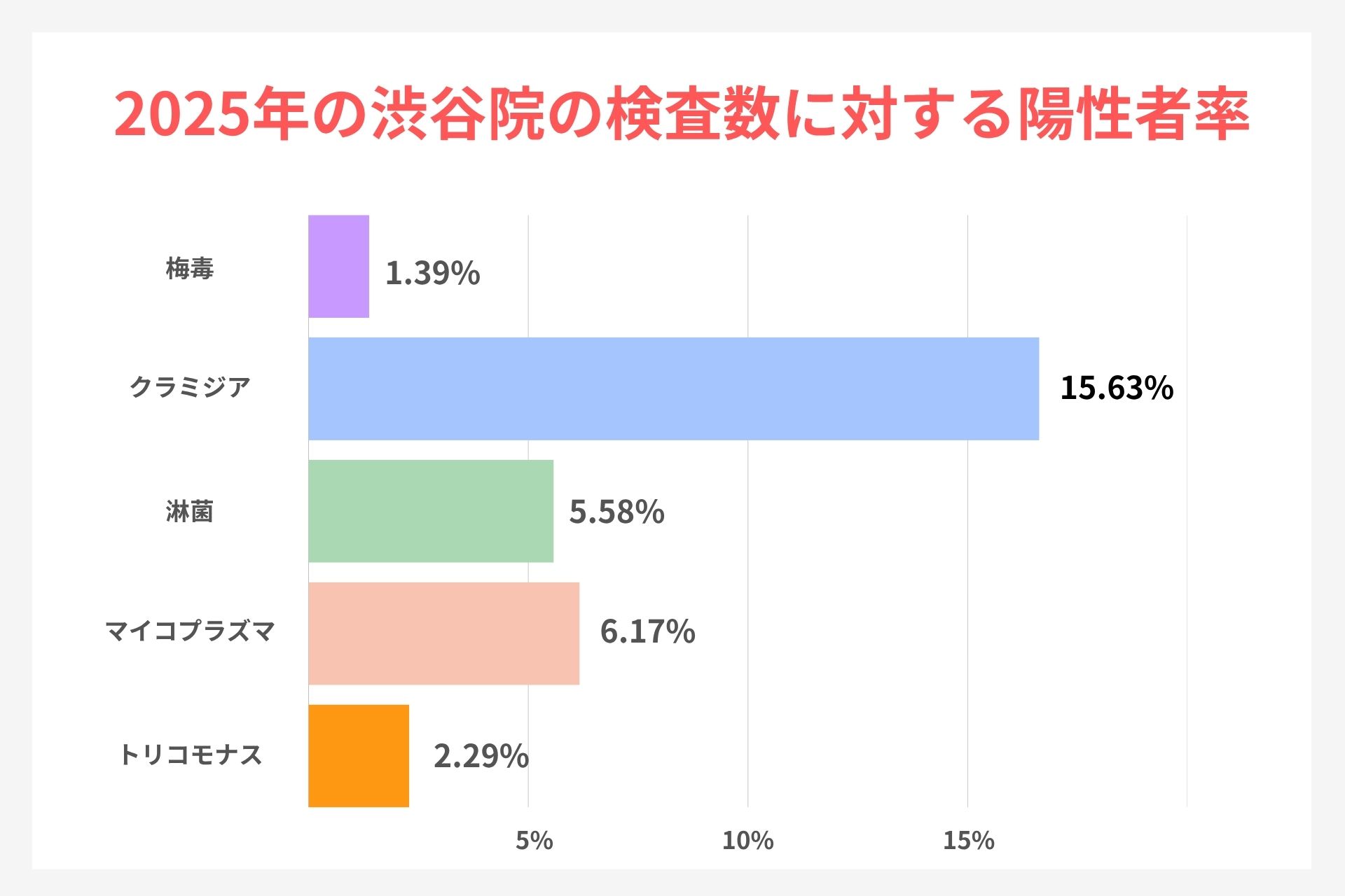 ペアライフクリニック渋谷院の
検査数に対する陽性者率