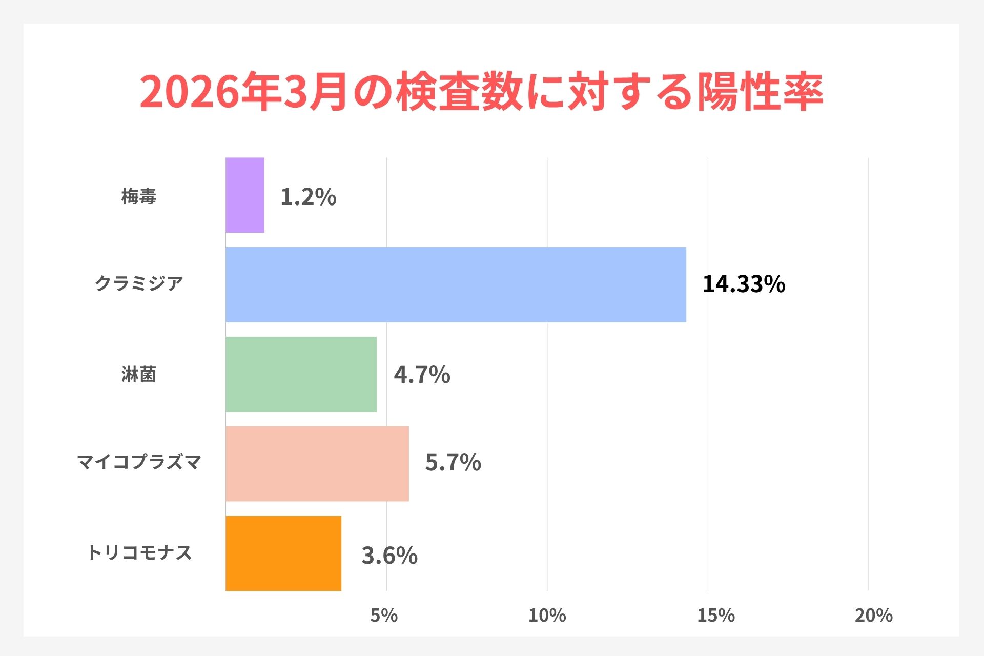 ペアライフクリニック6院の検査数に対する陽性率
