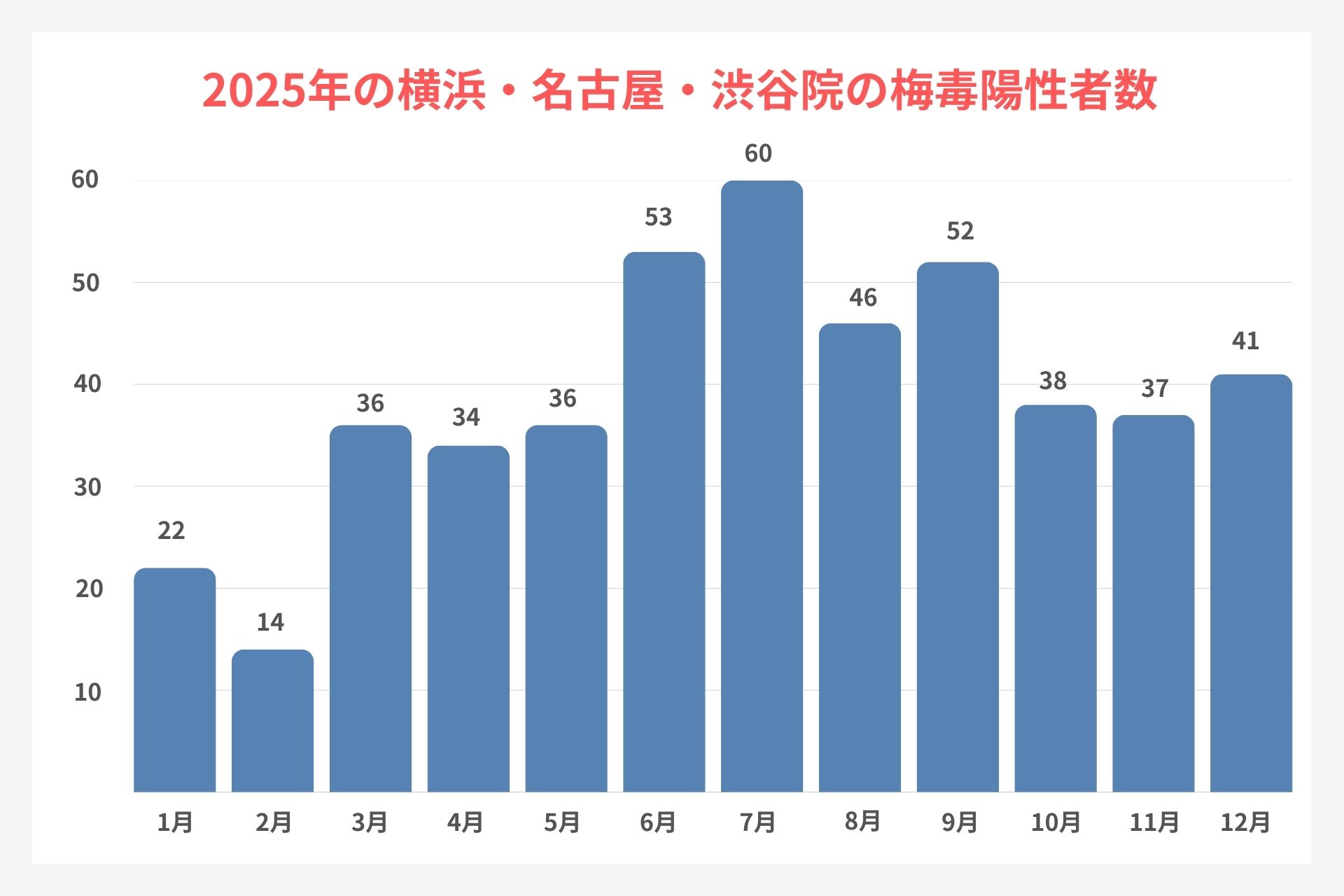 ペアライフクリニック横浜・名古屋・渋谷院の梅毒陽性者数