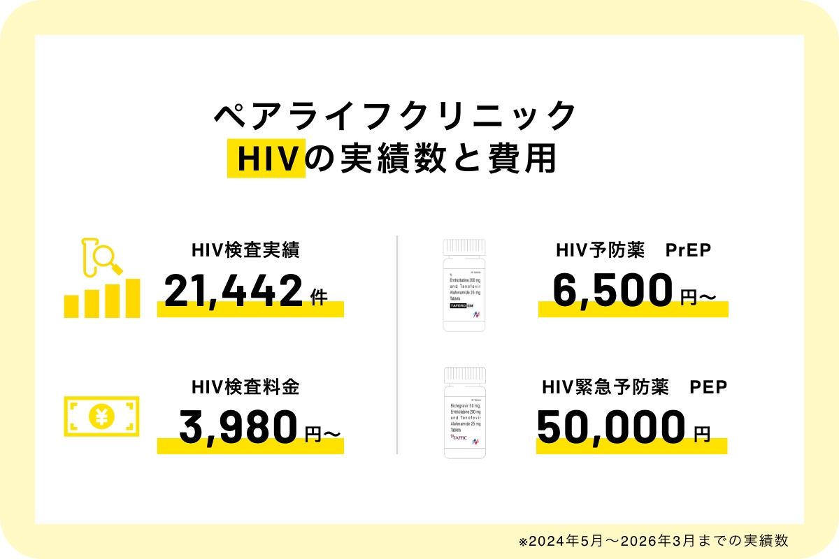 ペアライフクリニックHIV実績数と費用
HIV検査実績:21,442
HIV予防薬処方可能