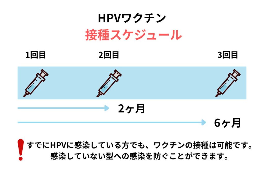 HPVワクチンの接種スケジュールについて