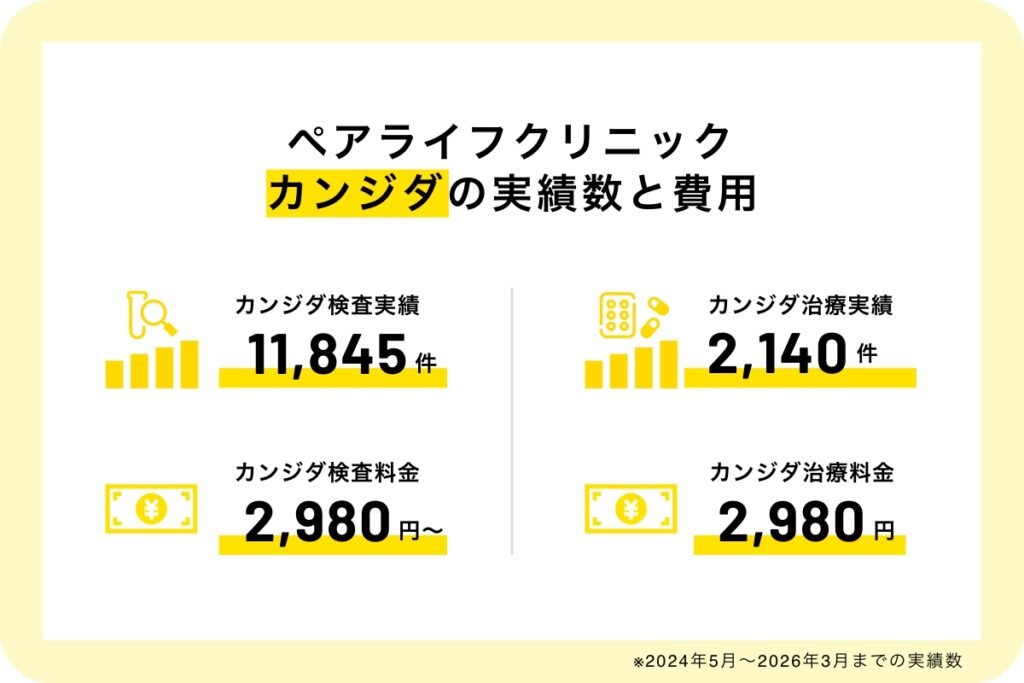 ペアライフクリニック
カンジダの実績数と費用
カンジダの検査実績：11,845
カンジダの治療実績：2,140