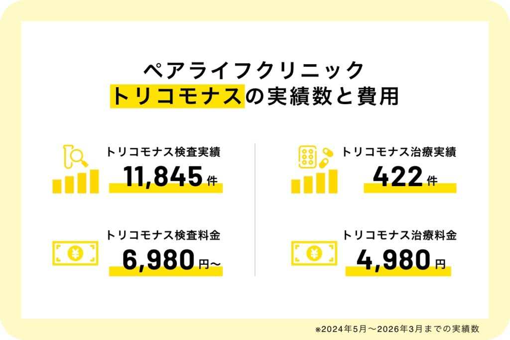 ペアライフクリニックのトリコモナスの実績数
トリコモナス検査数:11.845
トリコモナス治療数:422