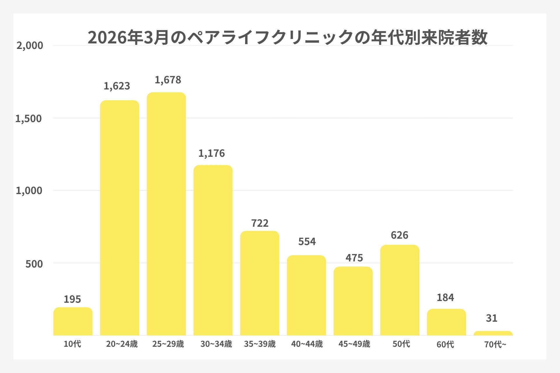ペアライフクリニックの来院者の年齢層