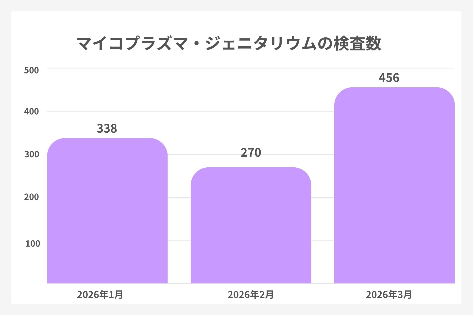 マイコプラズマ・ジュニタリウムの検査数