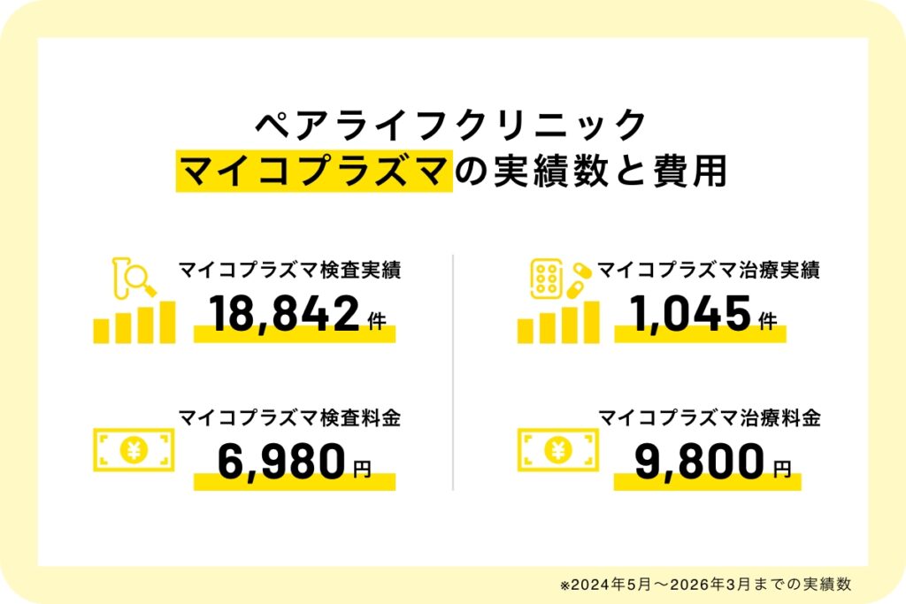 ペアライフクリニックの実績数と費用
マイコプラズマの検査数:18,842
マイコプラズマの治療実績:1,045