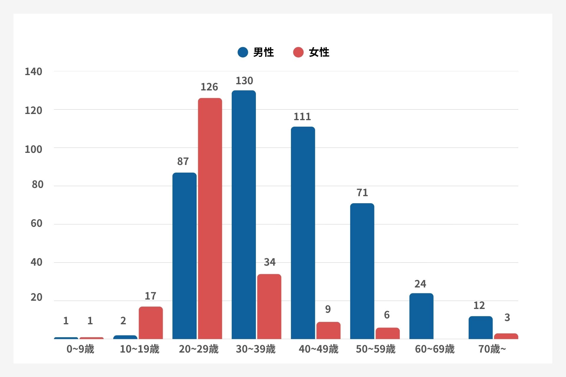 梅毒の感染経路｜SNS経由が
主要ルートとして定着