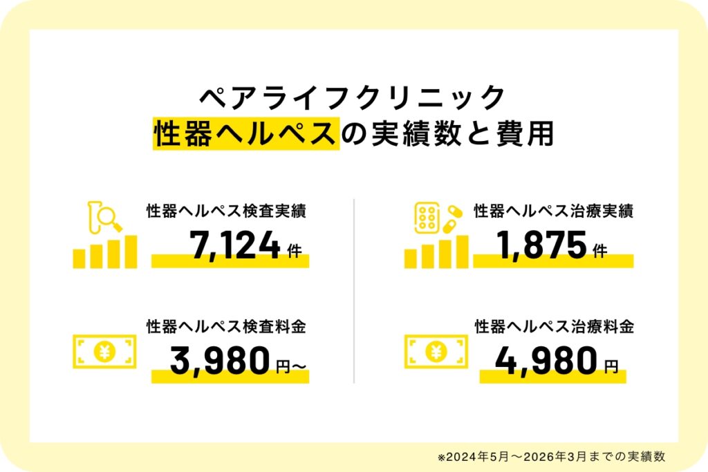 ペアライフクリニックの性器ヘルペスの実績数と費用
性器ヘルペス検査：7,124
性器ヘルペス治療：1,875