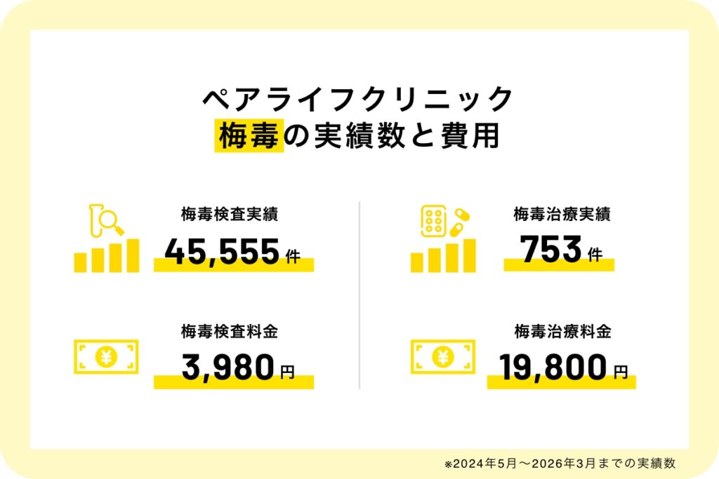 ペアライフクリニックの梅毒の実績数と費用
梅毒の検査実績数:45,555件
梅毒の治療実績:753
梅毒の料金:3,980円
梅毒治療費用:19,800円