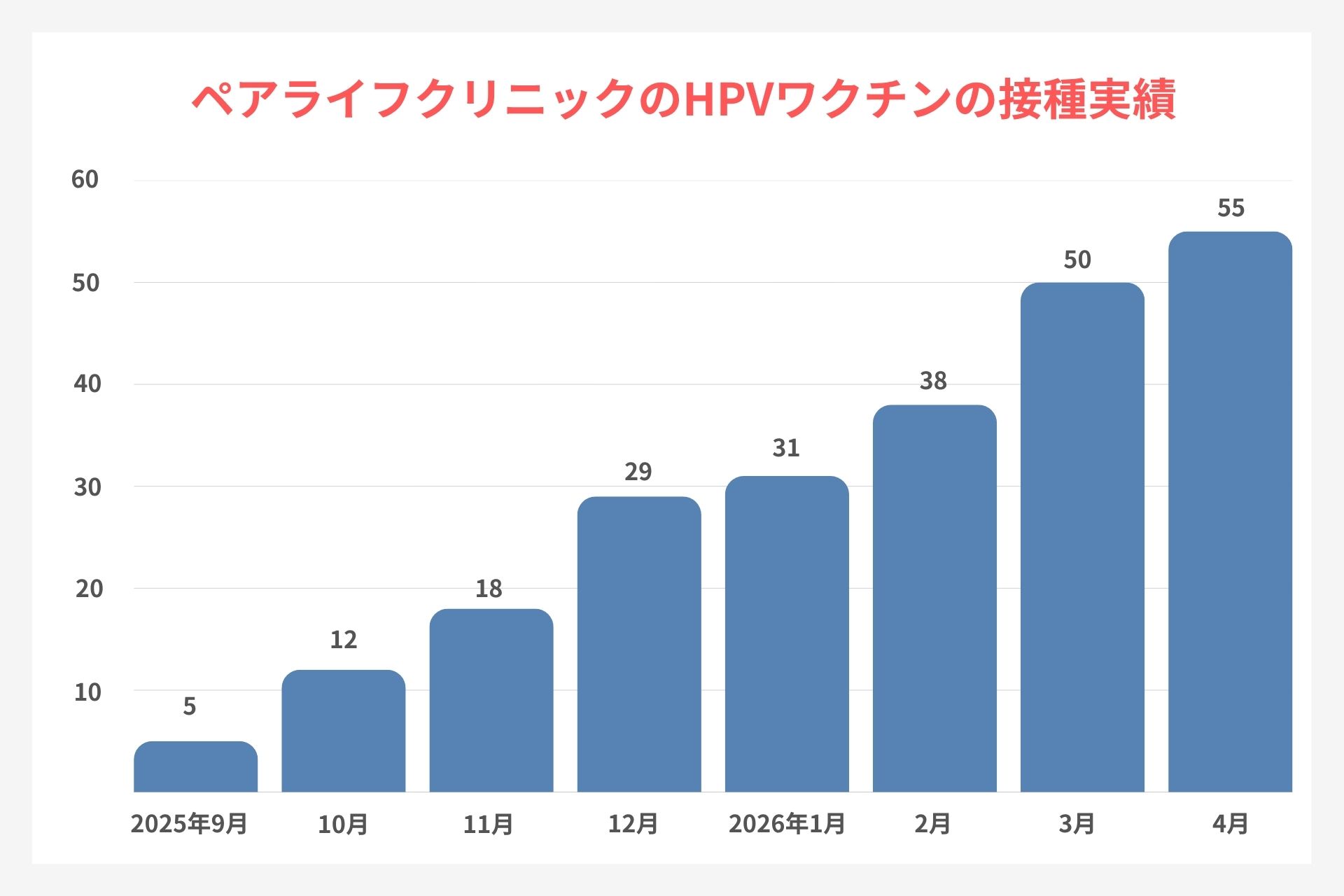 ペアライフクリニックのHPVワクチンの接種実績