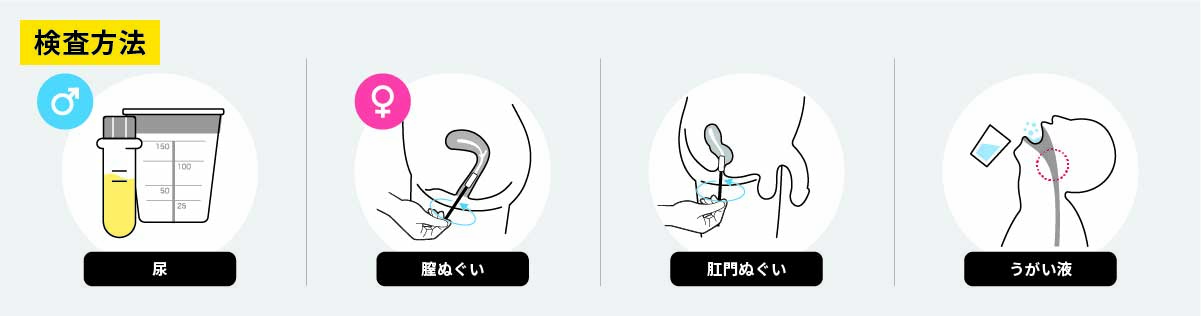 男性:尿
女性:膣ぬぐい
共通:うがい液、肛門ぬぐい
