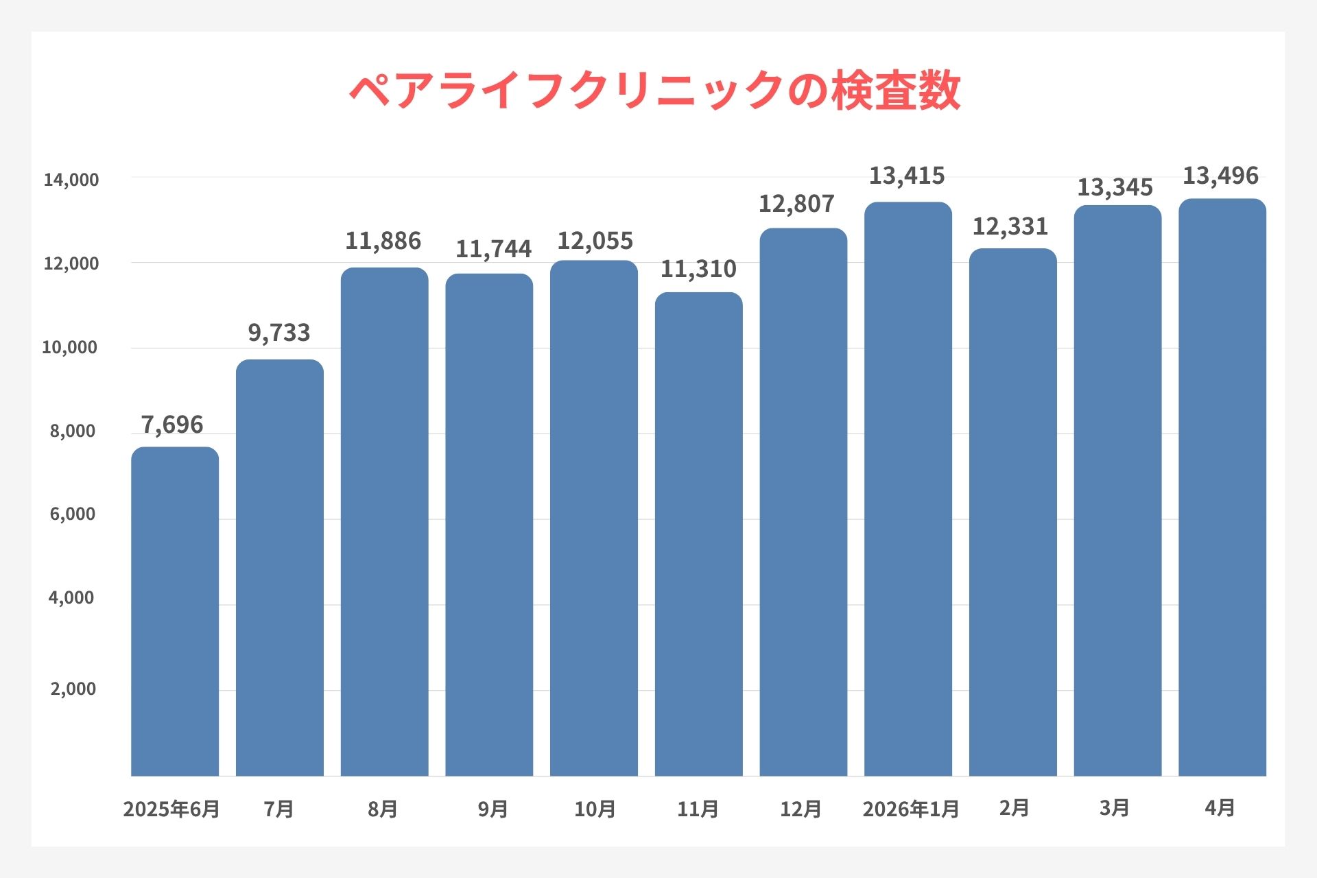 ペアライフクリニックの検査数