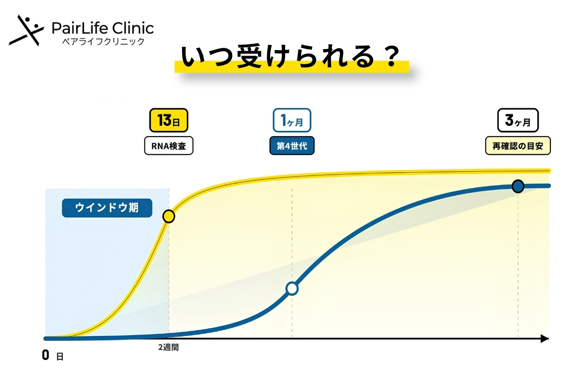 HIV 早期検査の理由
