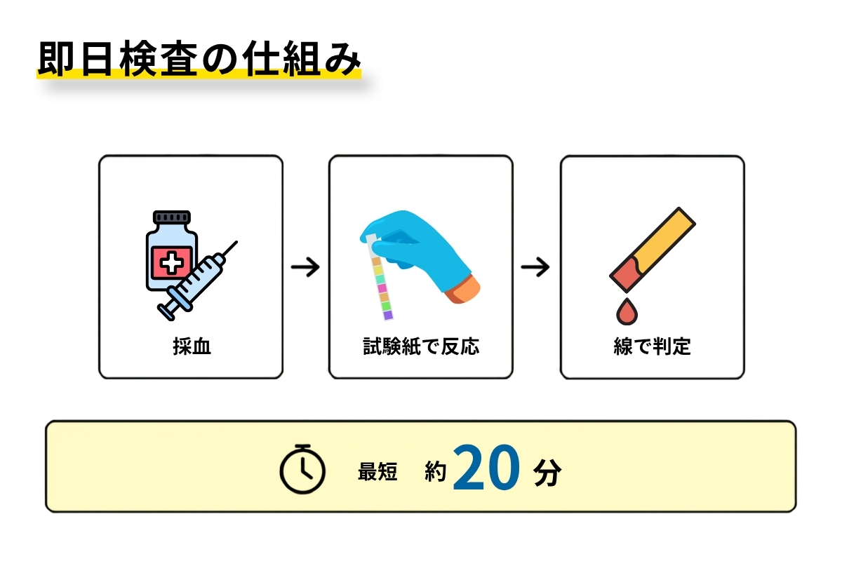 即日検査の仕組み