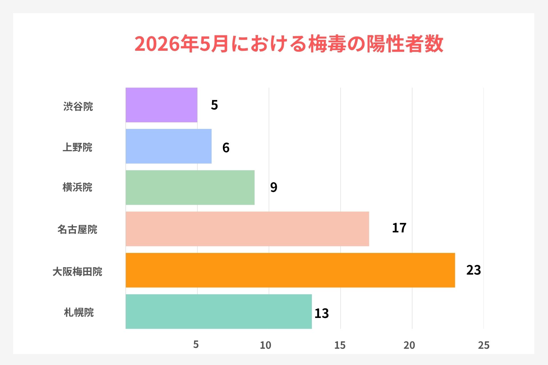 2026年5月に梅毒陽性と診断された方の数