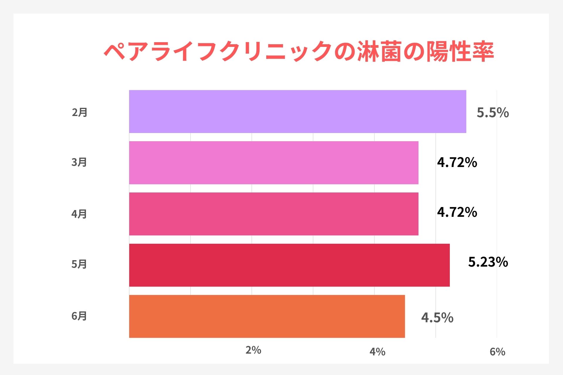 ペアライフクリニックにおける淋菌検査の陽性率の推移を示したものです。