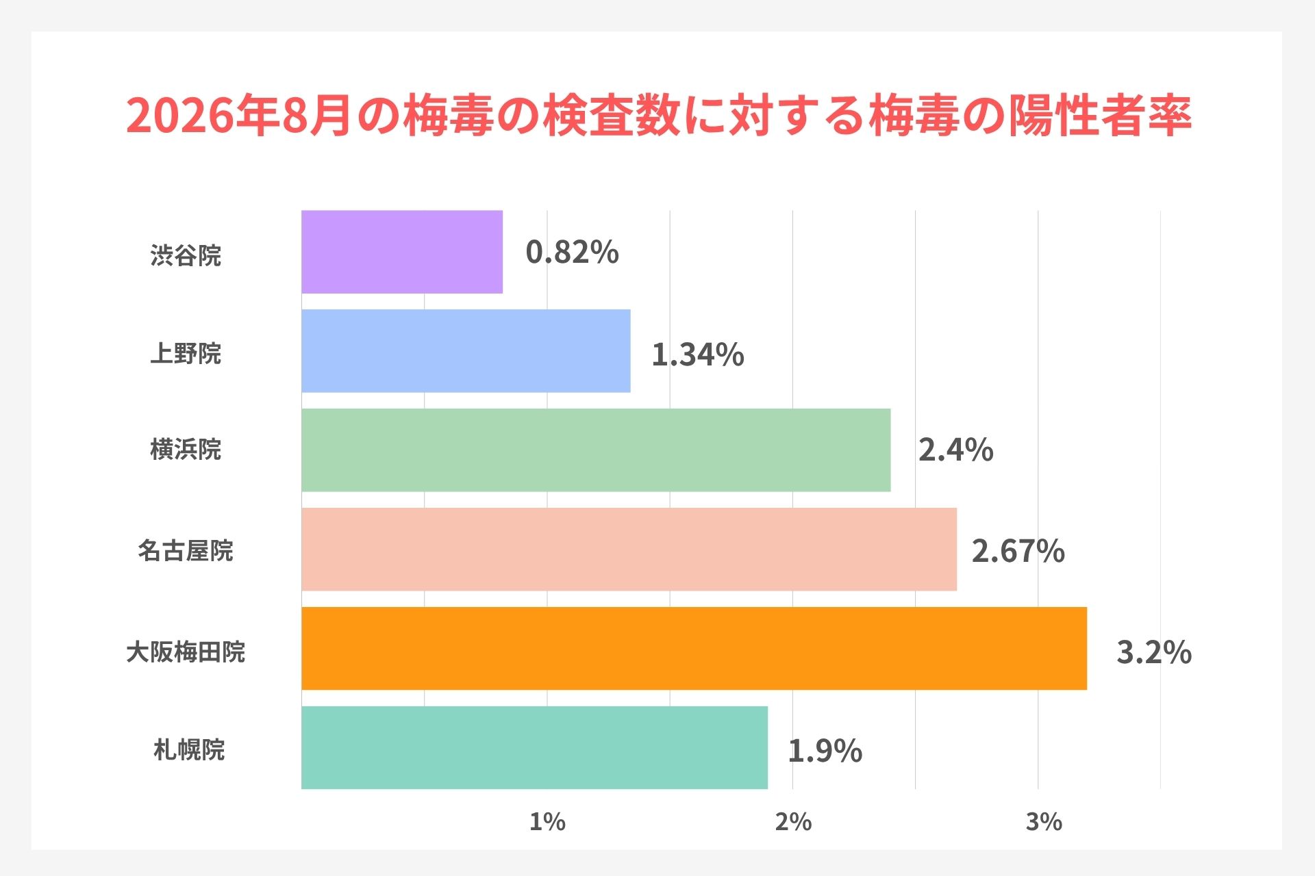 2026年8月の梅毒検査数に対する梅毒陽性率