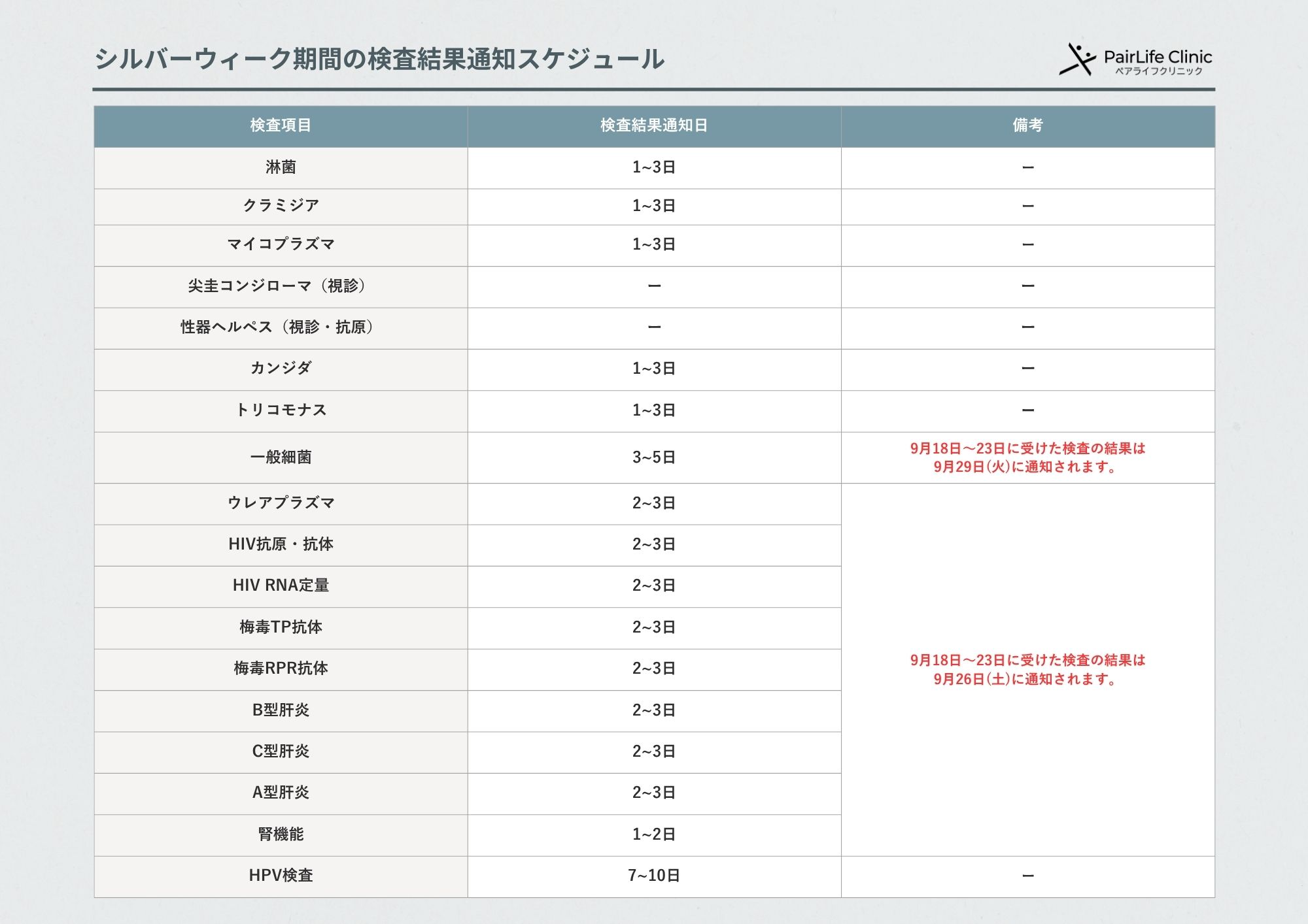 シルバーウィーク検査結果通知までの日数